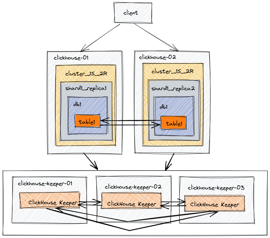 Architecture diagram for 1 shard and 2 replicas with ReplicatedMergeTree - Zoomed
